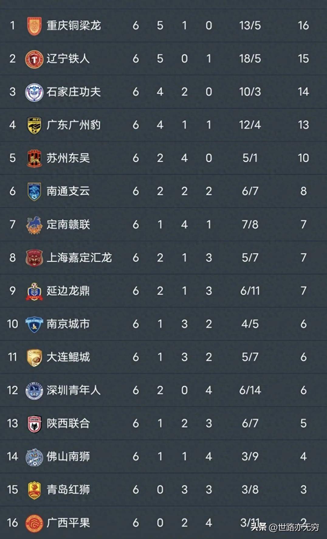 中甲积分榜：石家庄与冲超区保持安全”距离，广州豹落后5分的简单介绍
