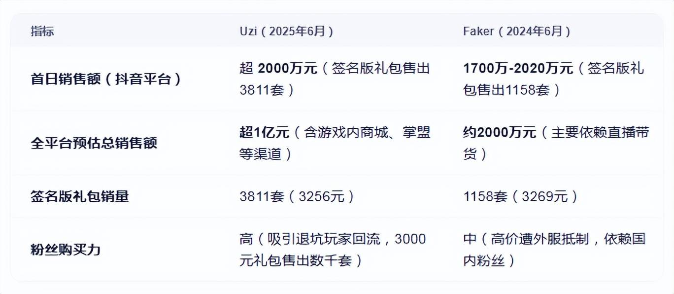 包含Uzi名人堂皮肤即将推出，国内销量是否有望超过Faker？的词条