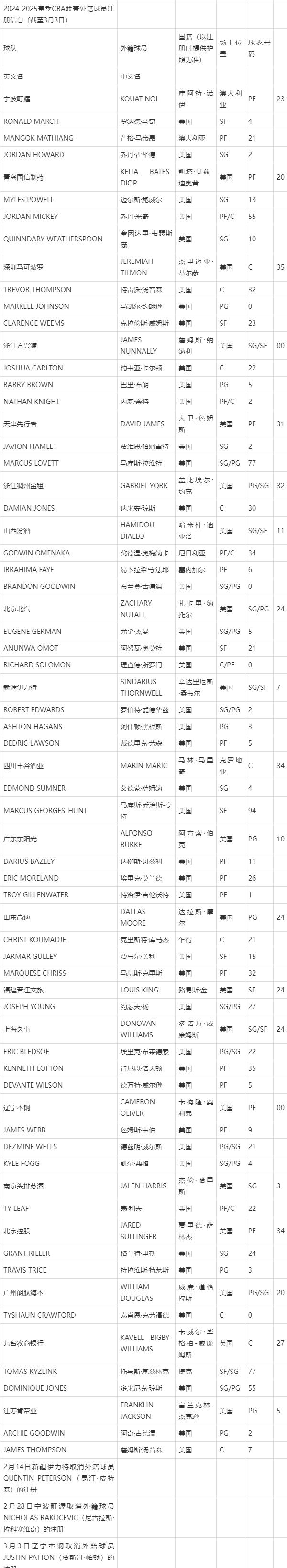 半岛体育-CBA新赛季两大变化：限制外援更换次数+放宽注册年龄的简单介绍