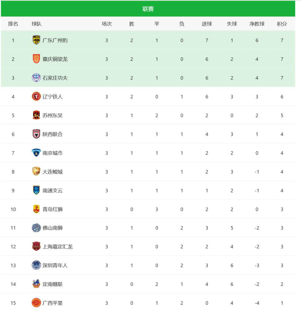 半岛体育-中甲积分榜2-0胜广州，延边龙鼎主场8战全胜，力争保四(中甲积分2021)