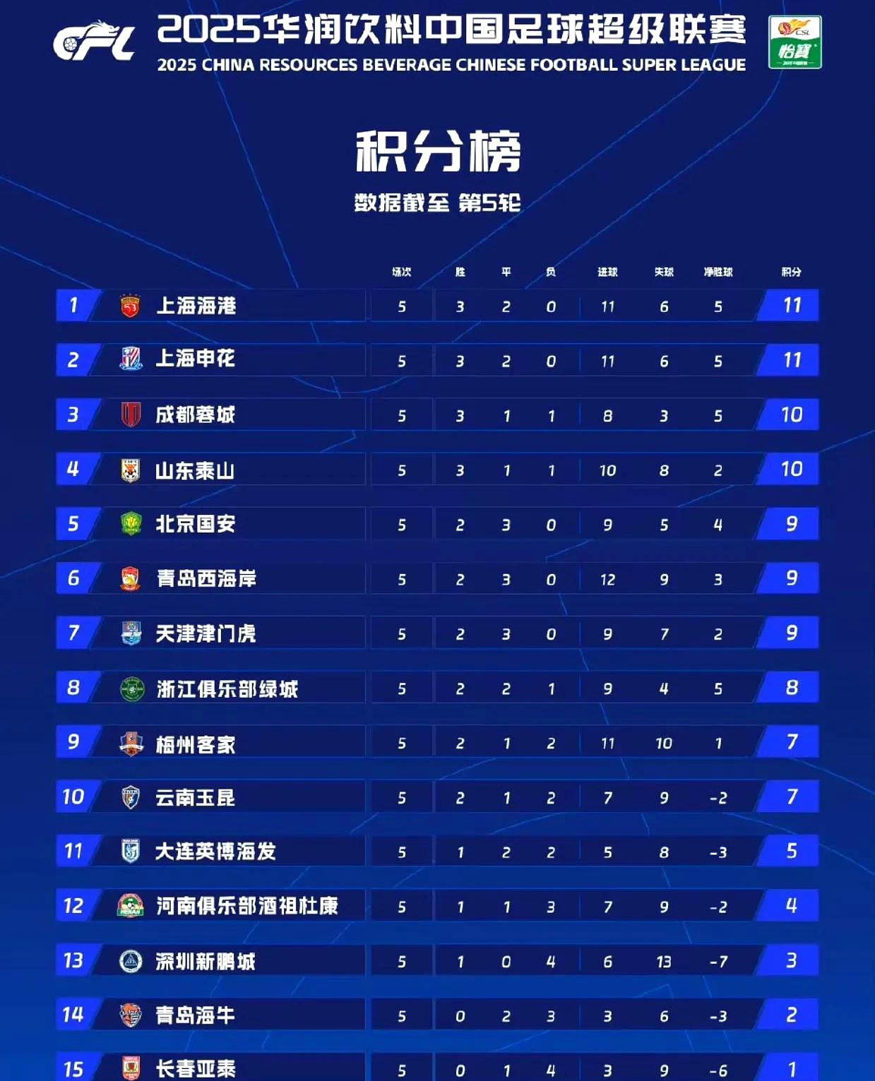 半岛体育-中超积分榜：国安不败领衔争冠，泰山为首第二集团，保级形势不变(中国七个权力最高的人)