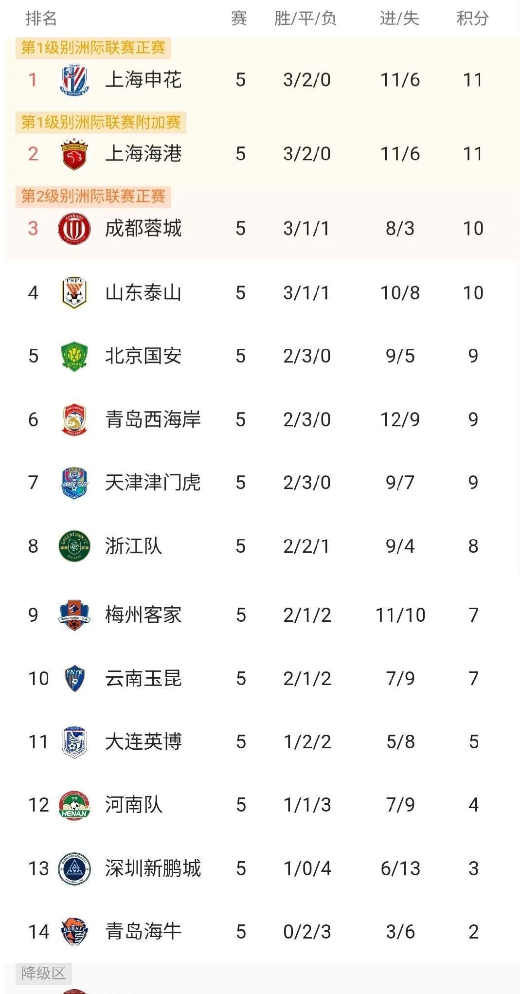 半岛体育-包含蓉城5-0大胜新鹏城，国安4-0、泰山3-1，中超积分榜最新公布的词条